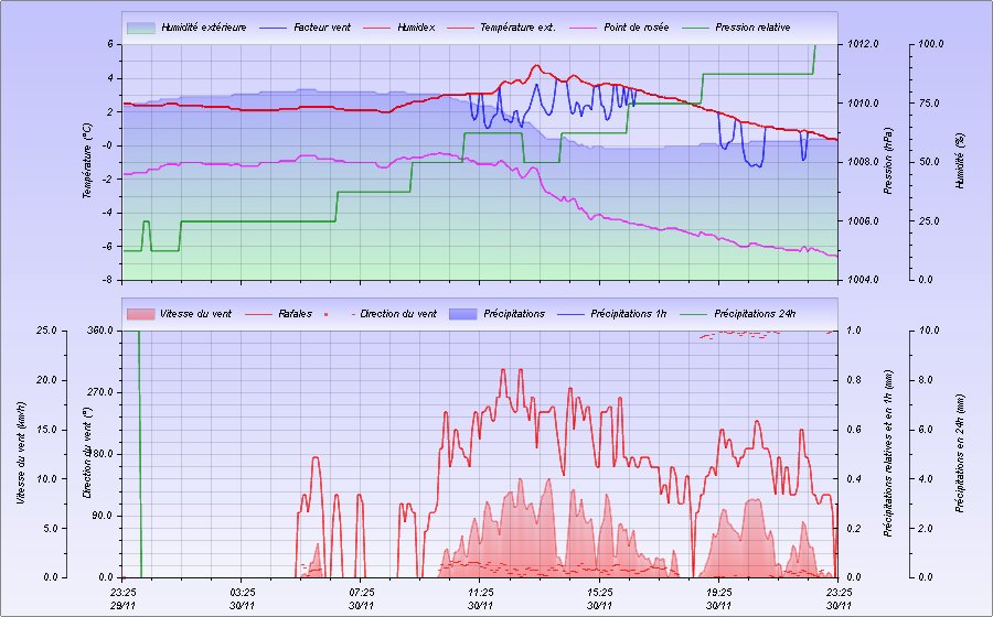 GraphWeather Graphique météo