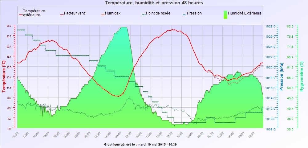 SkinWeather Graphique météo