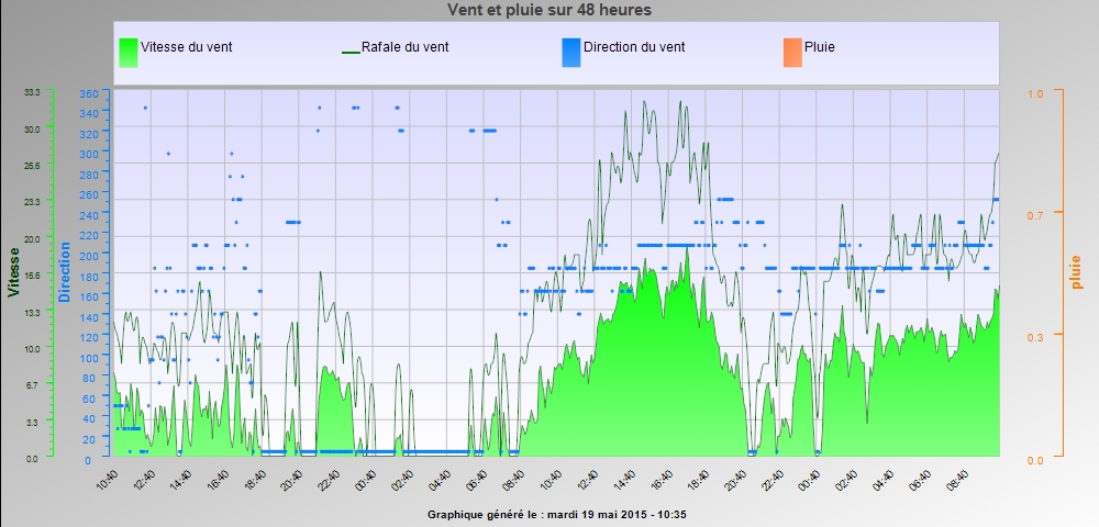 SkinWeather1 Graphique1 météo
